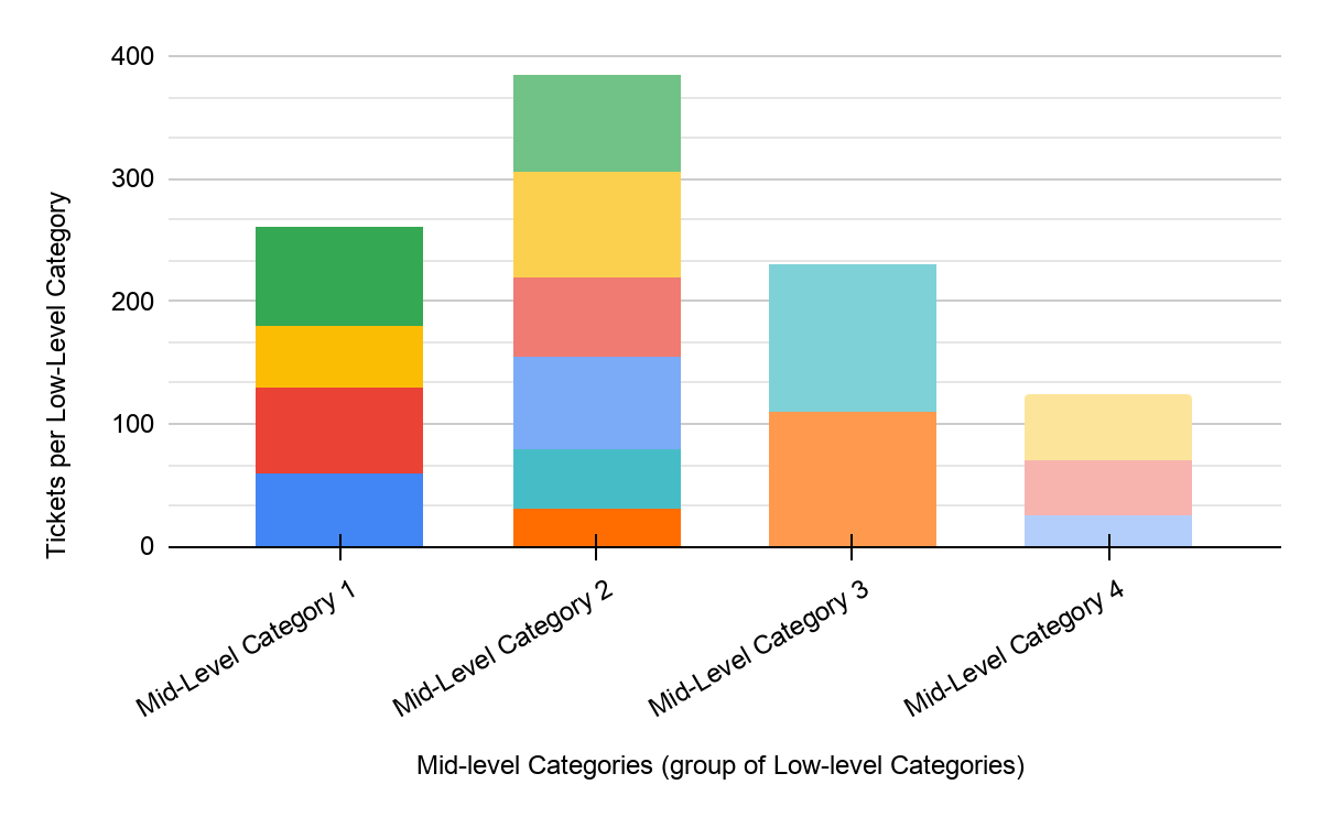 Graph showing mid level categories of customer problems