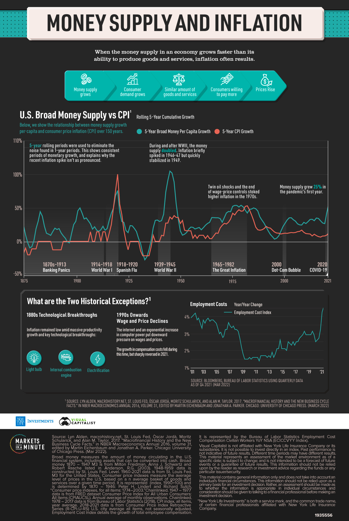 Money Supply and Inflation