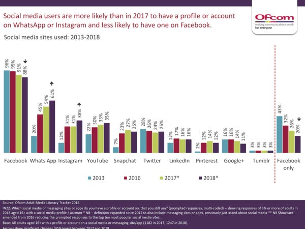 Social media users 2013 - 2018 - Credit: Ofcom