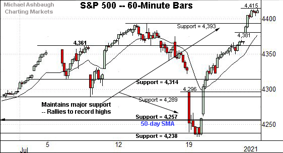 S&P 500 hourly chart, by Michael Ashbaugh, Charting Markets on Substack.com, formerly The Technical Indicator on MarketWatch. 