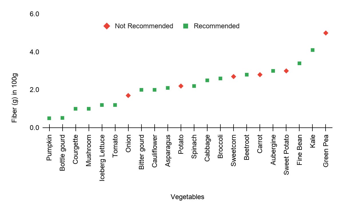 Graph between fiber in 100g and vegetables
