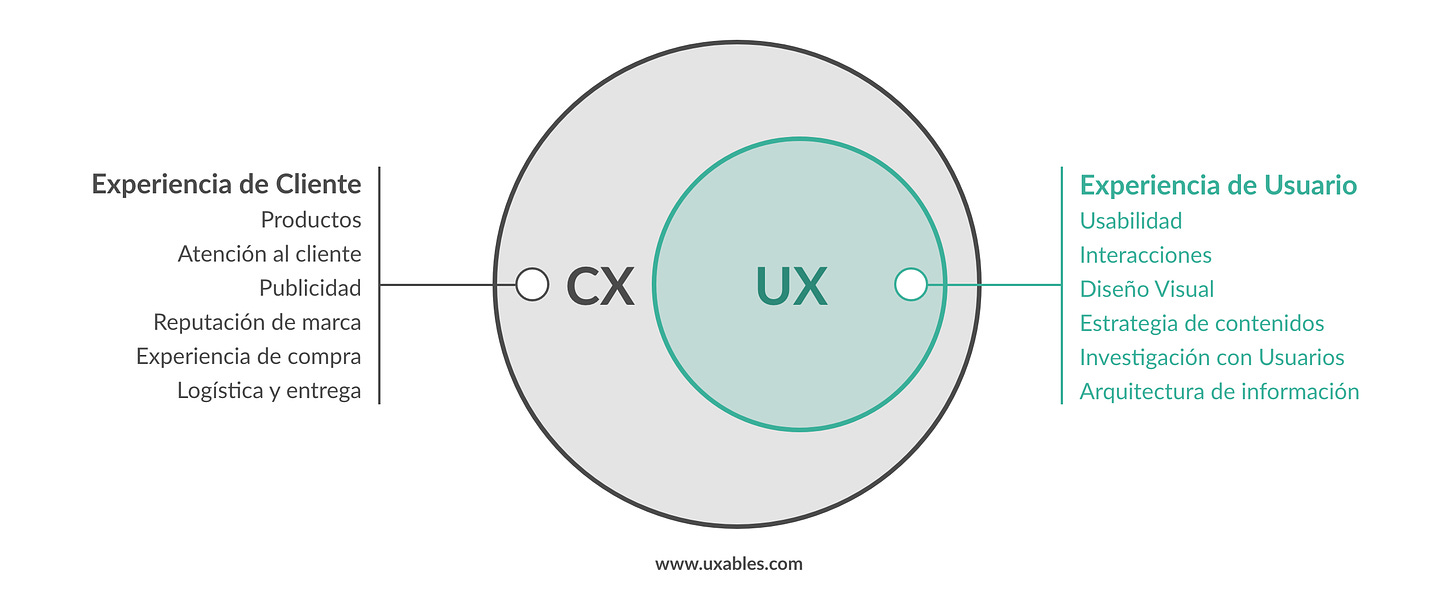 CX) Experiencia de Cliente vs (UX) Experiencia de Usuario - UXABLES | Blog