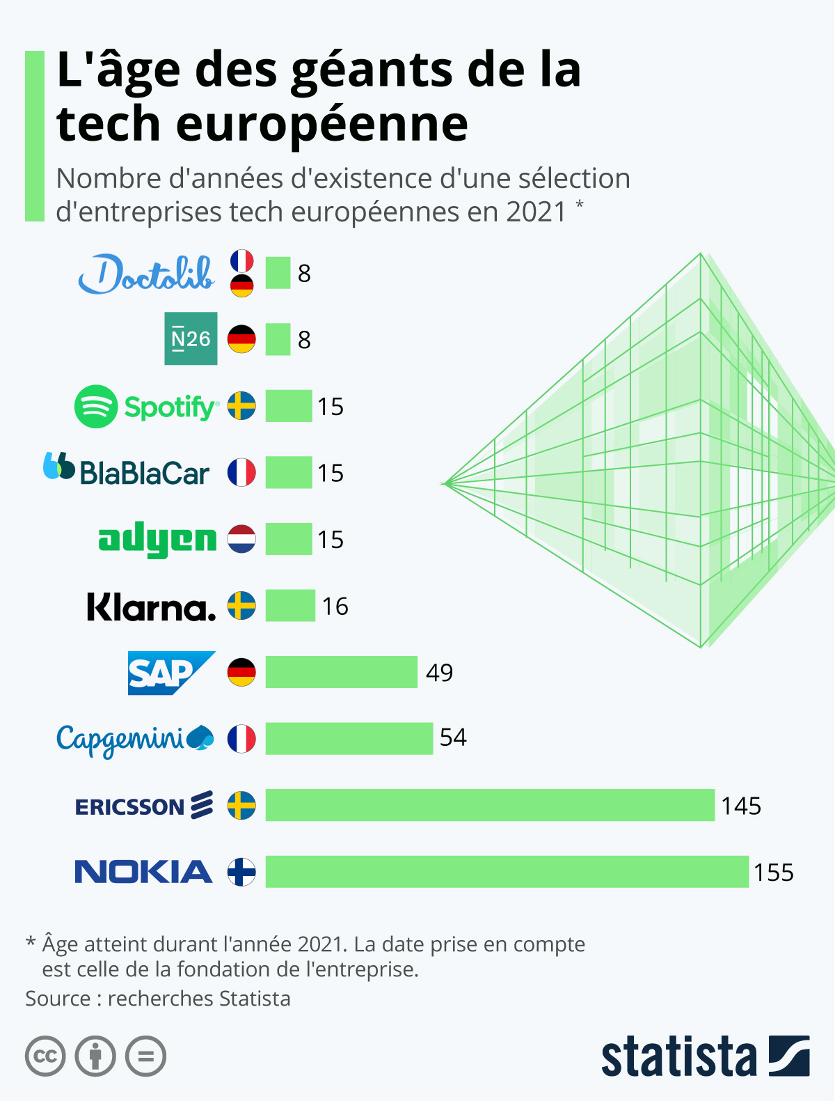 Infographie: L'âge des géants de la tech européenne | Statista