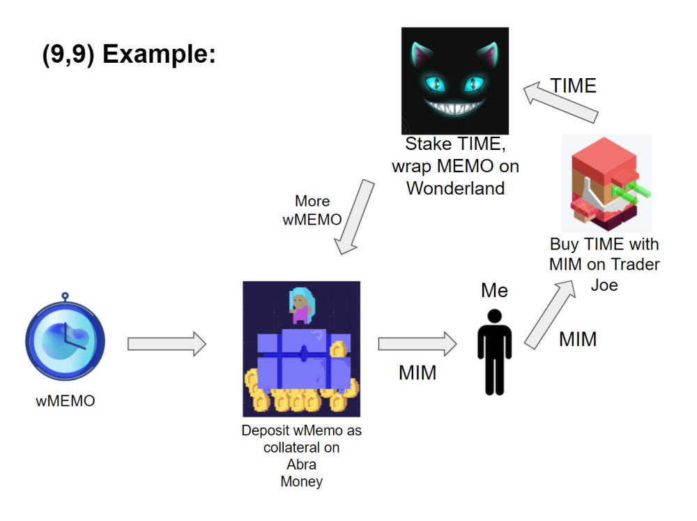 What is Abracadabra Money? How to Borrow MIM using wMEMO (Explained)