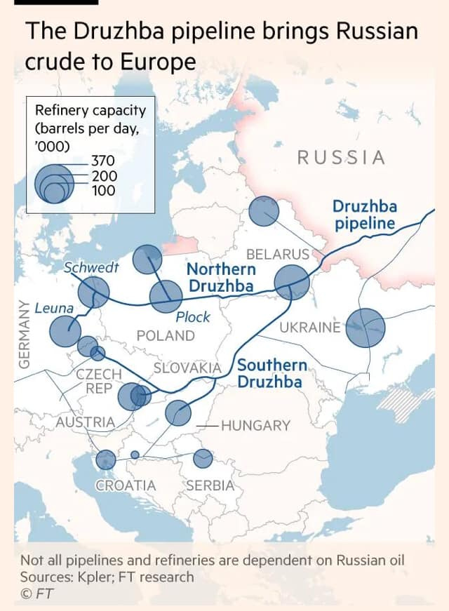 May be an image of map and text that says 'The Druzhba pipeline brings Russian crude to Europe Refinery capacity (barrels per day, '000) 370 200 100 RUSSIA Schwedt Druzhba pipeline BELARUS Northern Druzhba ERMAN Leuna Plock POLAND M CZECH SLOVAKIA REP UKRAINE Southern Druzhba AUSTRIĄ -HUNGARY CROATIA SERBIA Not all pipelines and refineries are dependent on Russian oil Sources: Kpler; FT research ©FT'