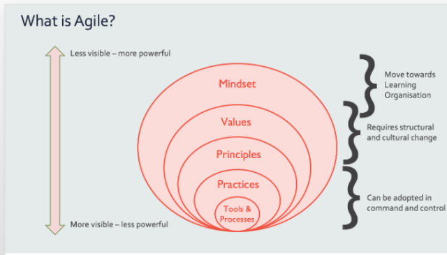 What is Agile? - from Structure to Mindset | Free Agile! Community