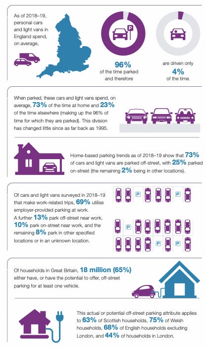 Parking infographic showing how much cars are parked in England. There's far too many to describe. You are best off reading the report (that I think is accessible)