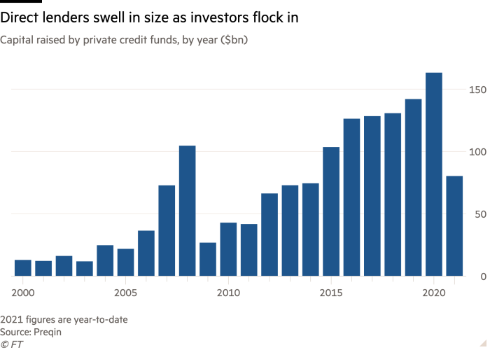 Column chart of Capital raised by private credit funds, by year ($bn) showing Direct lenders swell in size as investors flock in