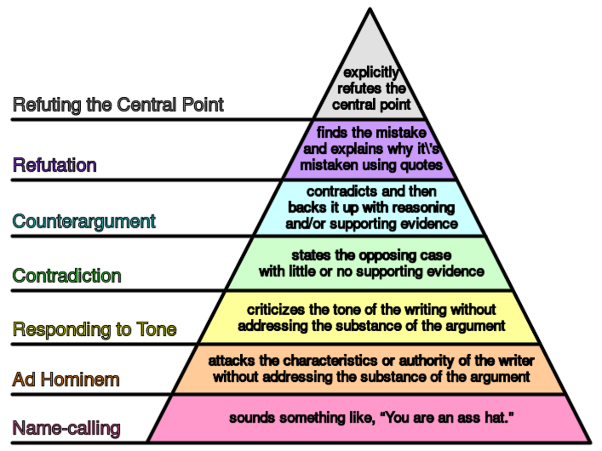 File:Graham's Hierarchy of Disagreement.svg - Issuepedia