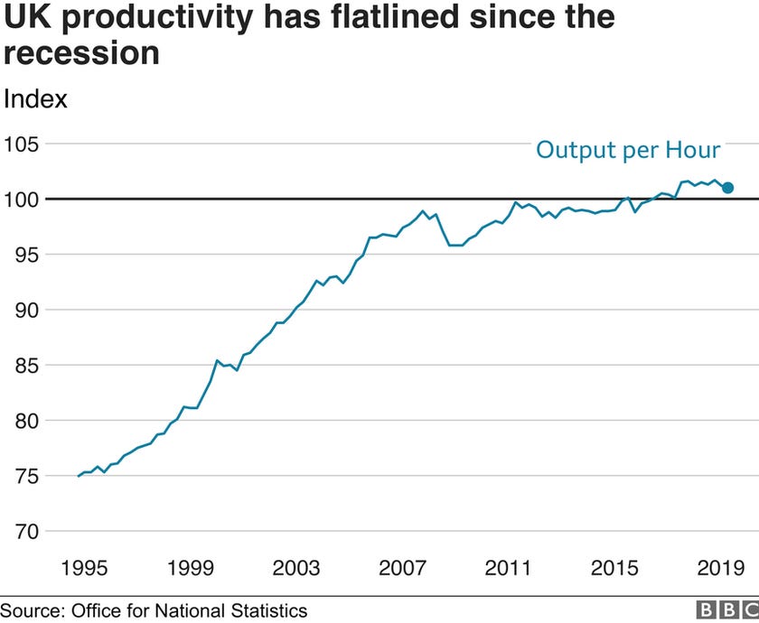 UK productivity suffers worst drop in five years - BBC News