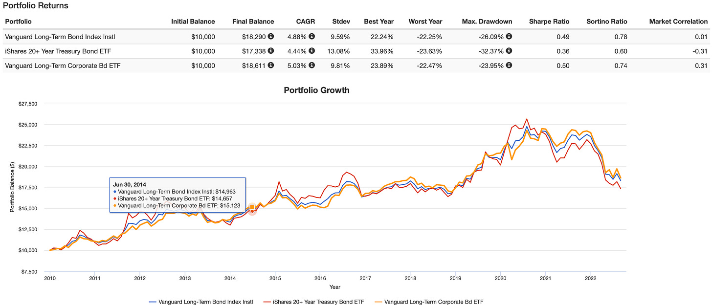 Historical Performance - BLV TLT VCLT