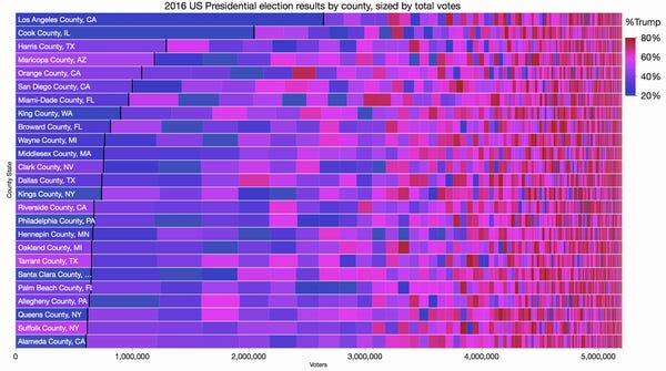 New viz type: "packed bar chart". Click through for more.