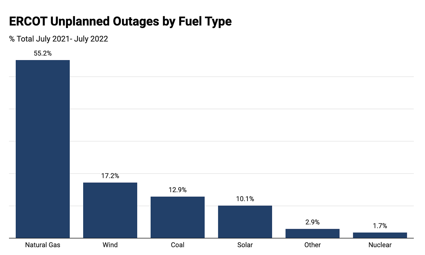 ERCOT Unplanned Outages by Fuel Type 
% Total July 2021- July 2022 
55.2% 
Natural Gas 
17.2% 
Wind 
12.9% 
Coal 
10.1% 
Solar 
2.9% 
Other 
1.7% 
Nuclear 