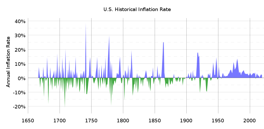 File:US Historical Inflation Ancient.svg - Wikimedia Commons
