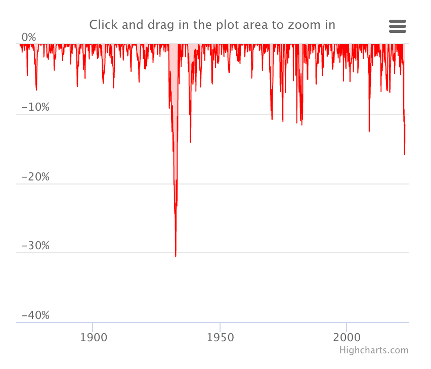 Click and drag in the plot area to zoom in 
0% 
-10% 
-20% 
-30% 
-40% 
1900 
1950 
2000 
Highcharts.com 
