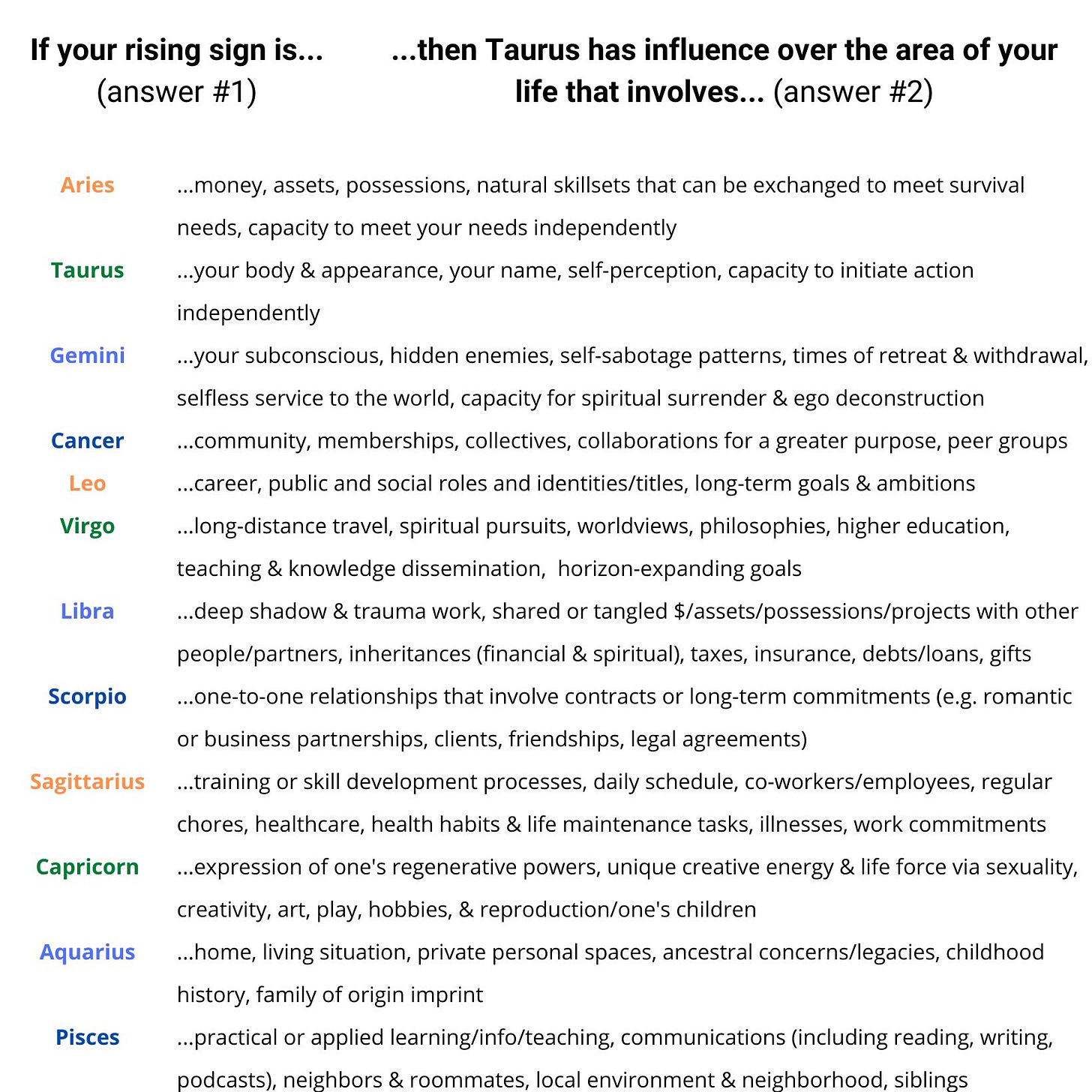 A table matching all 12 rising signs to keywords describing their Taurus house