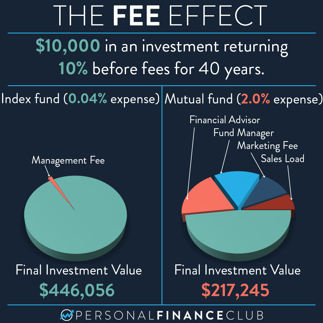 The devastating effect of fees on investments – Personal Finance Club
