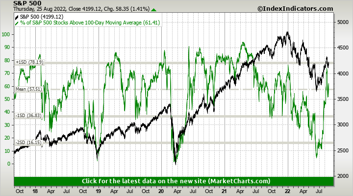 S&P 500 vs % of S&P 500 Stocks Above 100-Day Moving Average