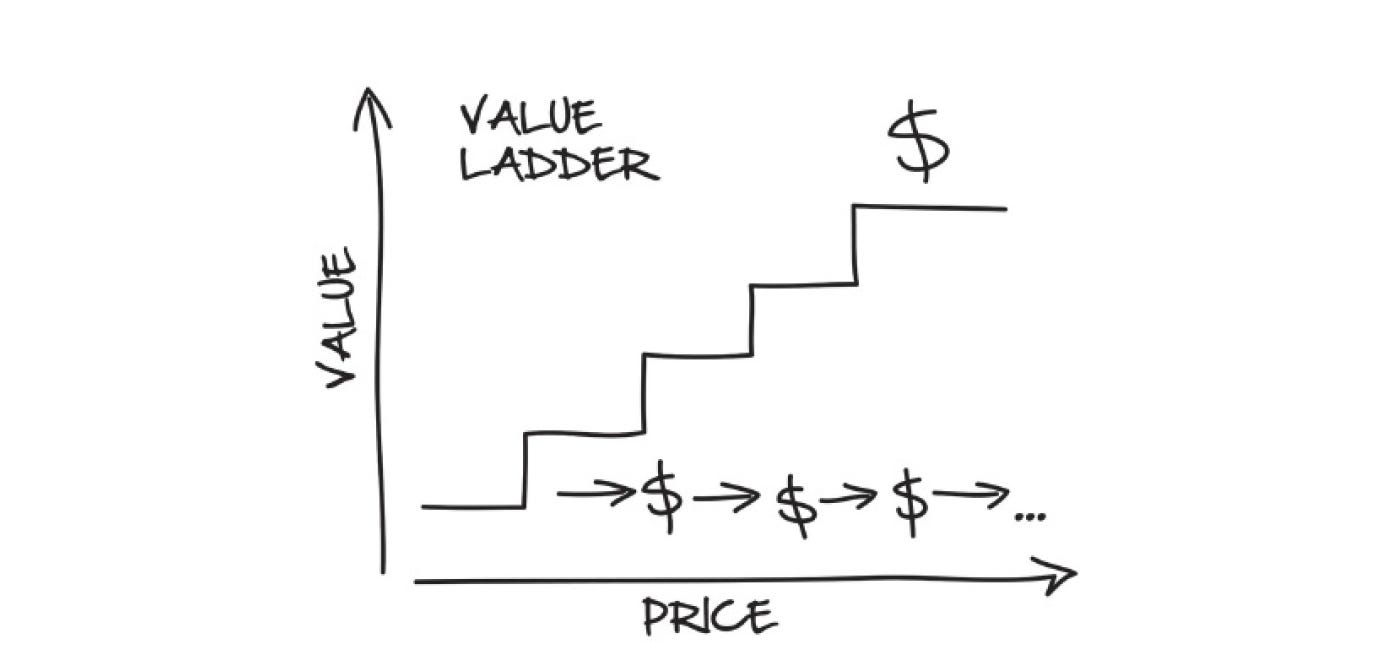What is a Value Ladder? (And Why You Need One In Your Business) | by The  Journey Into | Medium