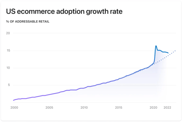 E-commerce accelerated during the pandemic, but has returned to trend since