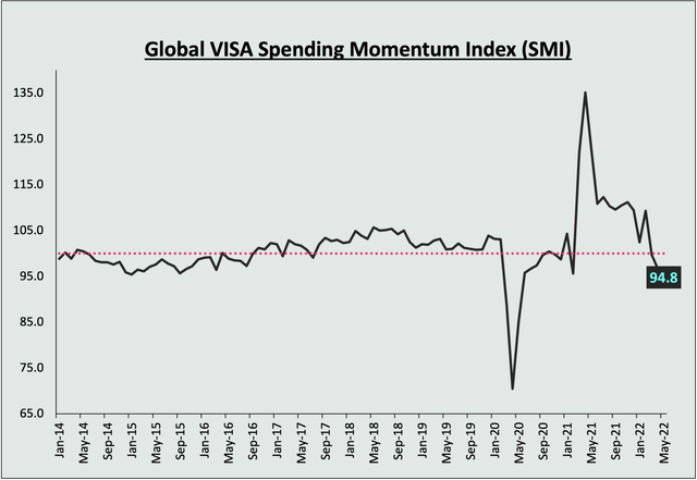 Visa SMI Index