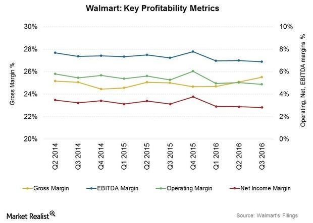 When Can You Expect Walmart's Profitability Margins to Stabilize?