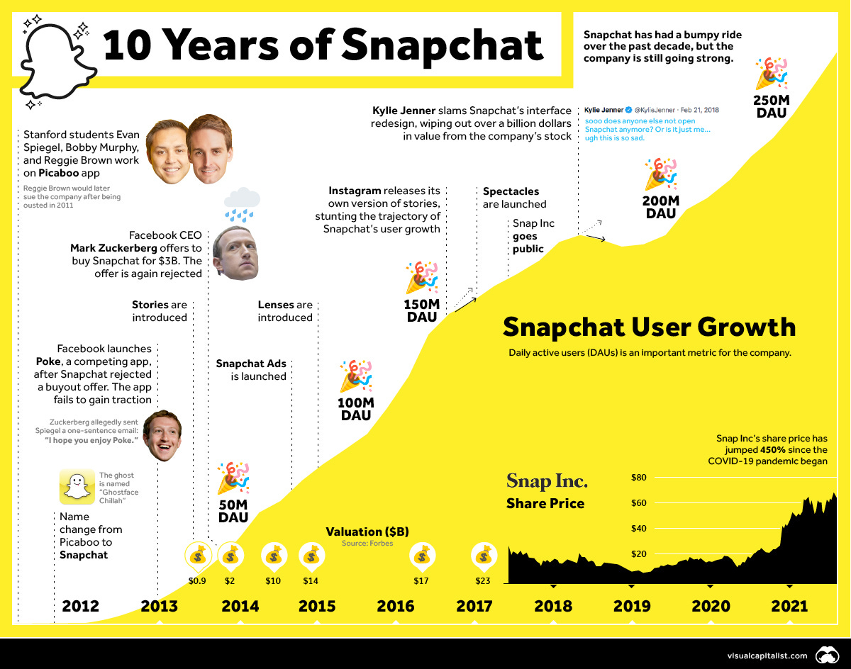 Timeline: Looking Back at 10 Years of Snapchat - Visual Capitalist