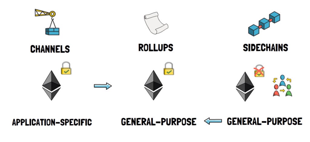 Rollups – The Ultimate Ethereum Scaling Solution – Finematics