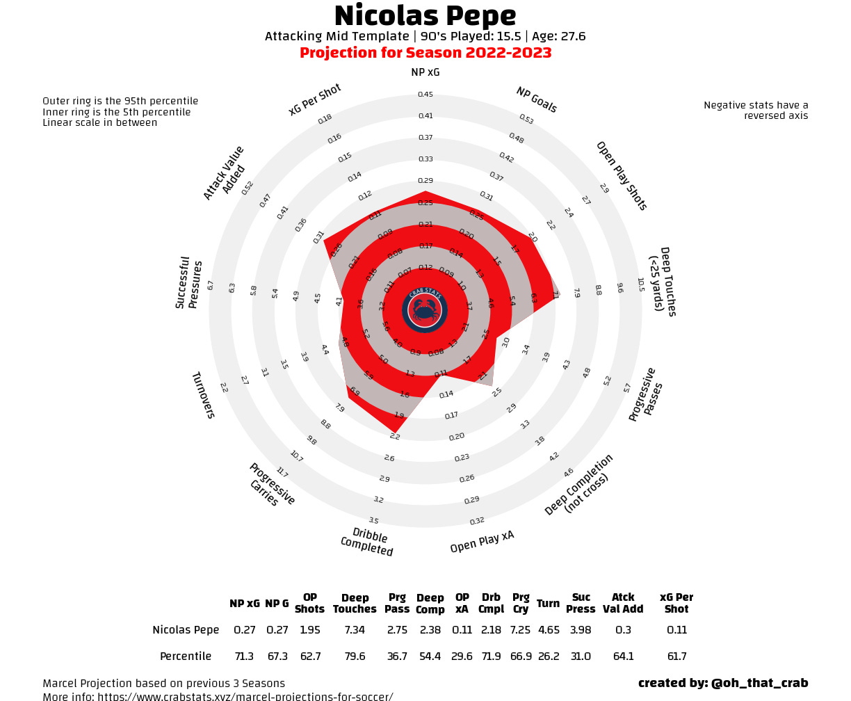 Projecting the goal totals Arsenal's Front Line