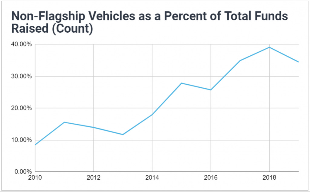 Chart showing non-flagship vehicles have accounted for an increasing share of venture capital funds raised each year; increasing from less than 10% to nearly 40%