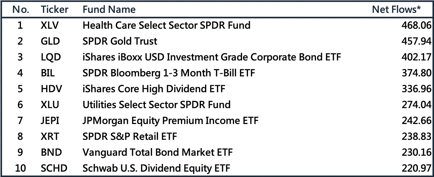 本週美股ETF資金流向成長前10名（4/18~4/20）