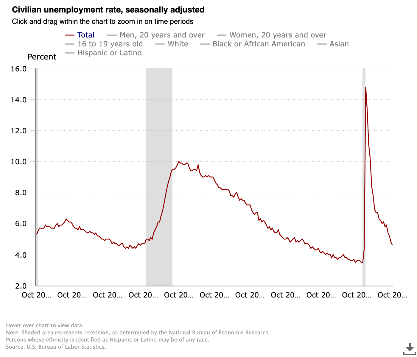 BLS Civilian Unemployment Rate Graph