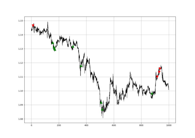 EURUSD with K’s reversal indicators’ signals.