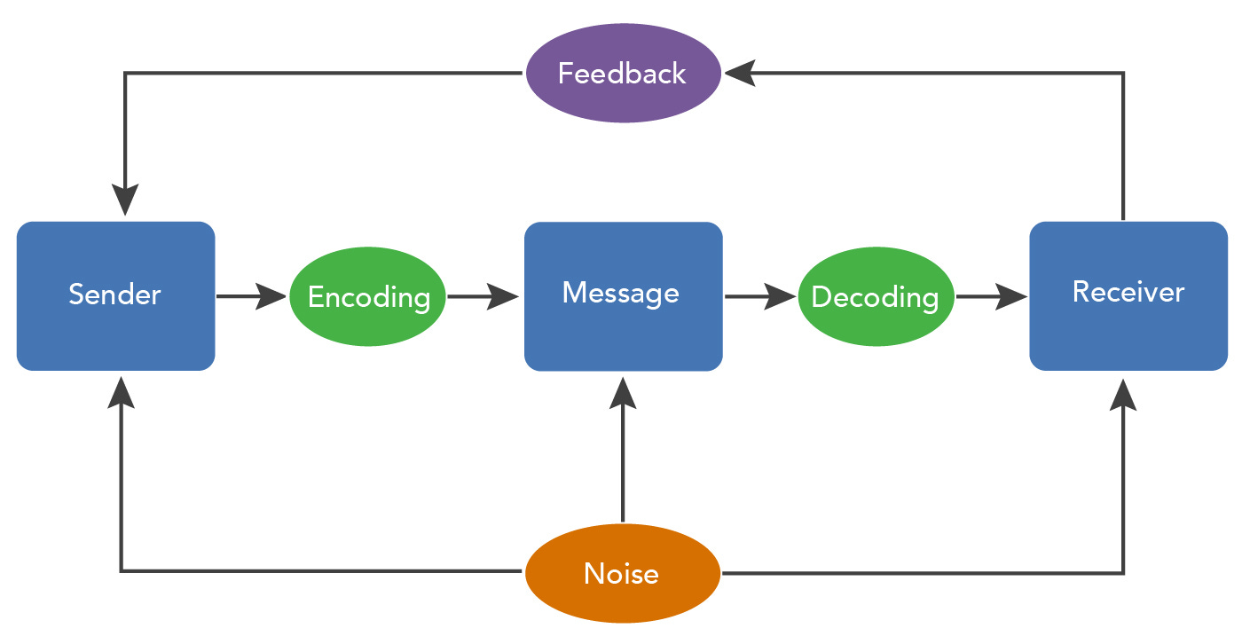 A flowchart of the communication process model, this time with "feedback" flowing from the "receiver" to the "sender".