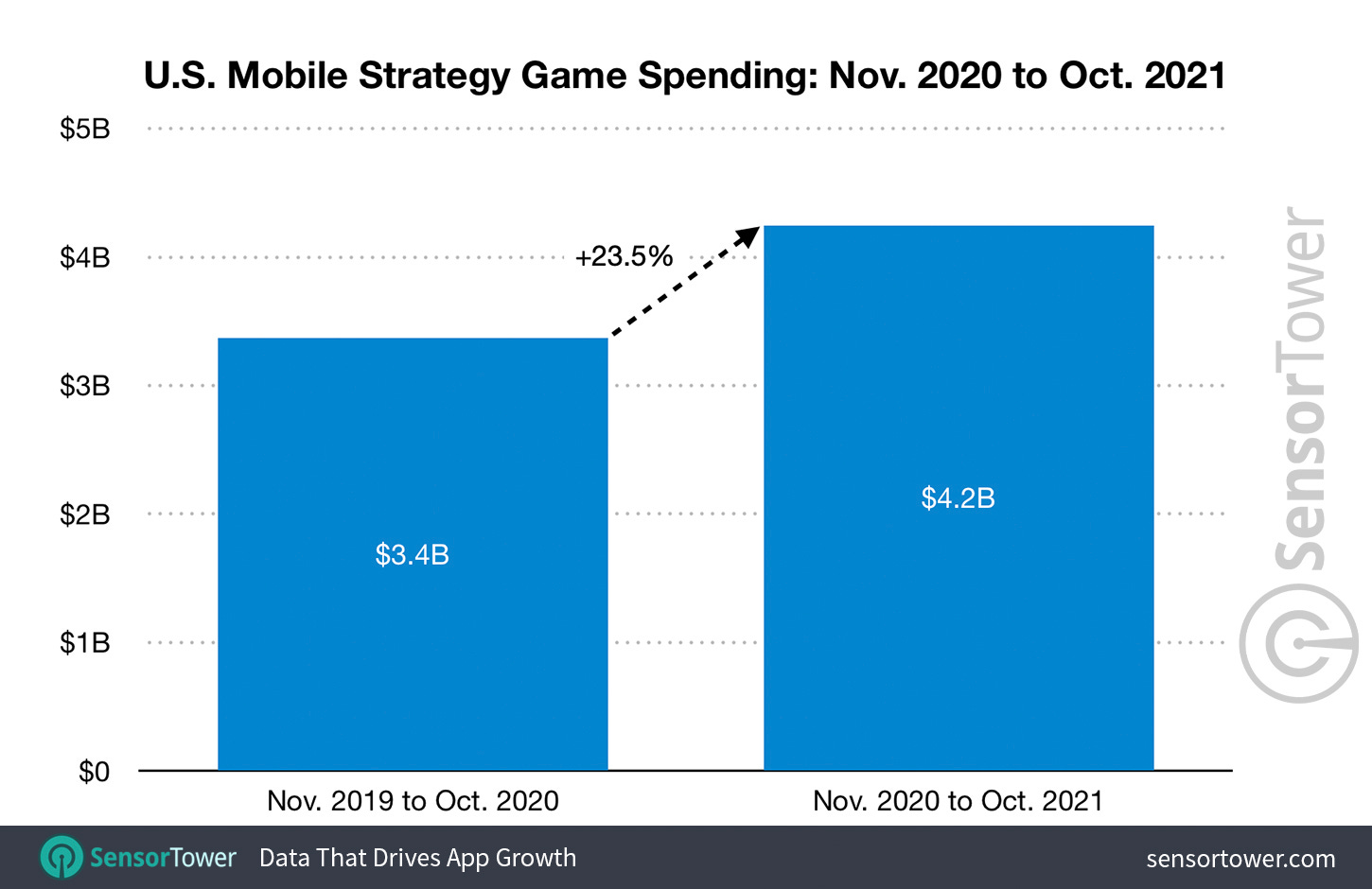 U.S. Mobile Strategy Game Spending: November 2020 to October 2021