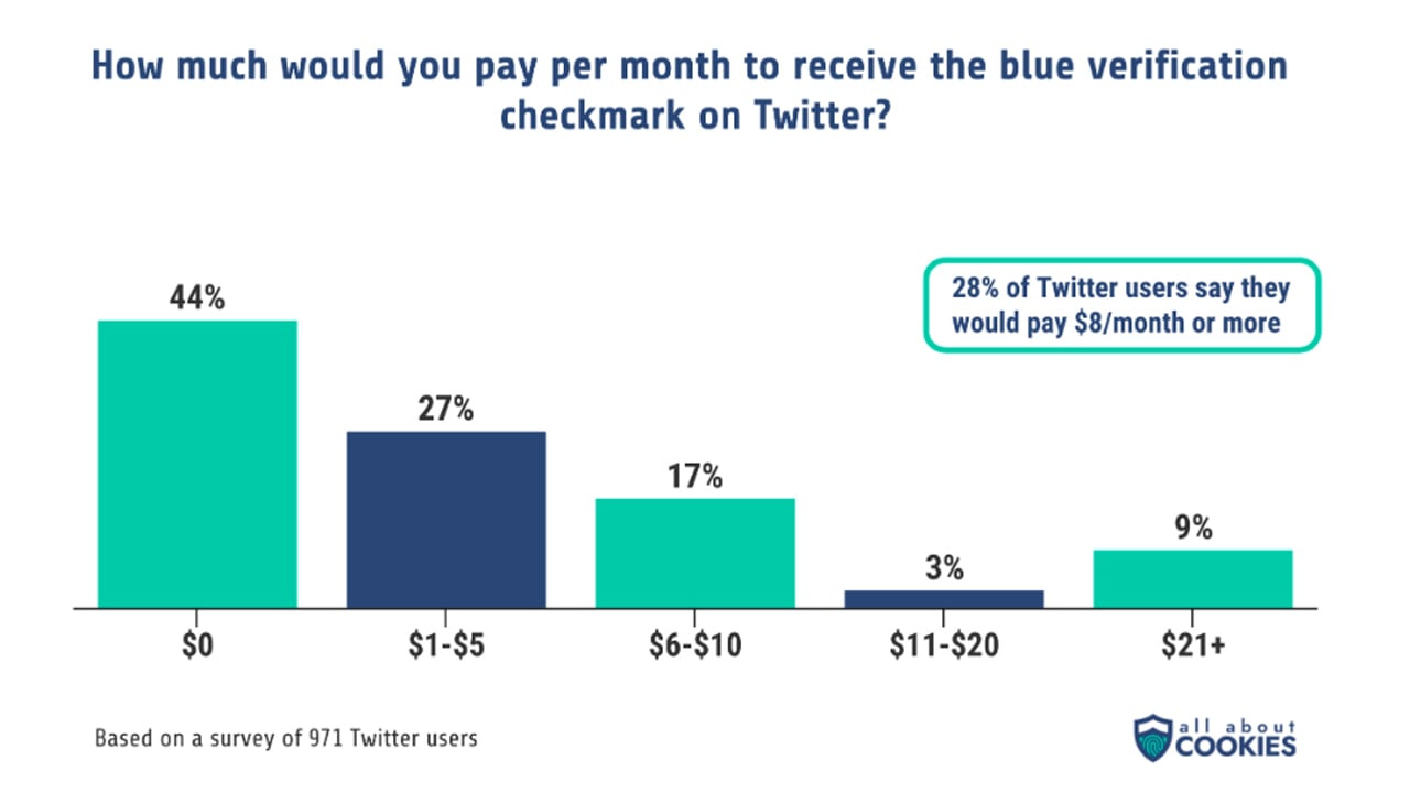 How Many People Are Willing to Pay to Be Blue on Twitter? Image