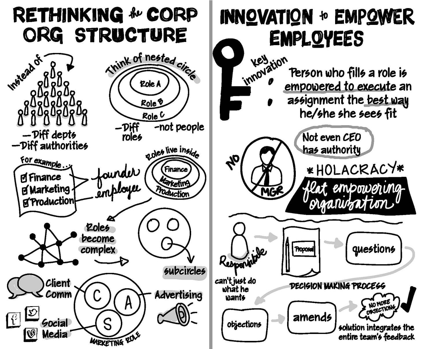 Image result for holacracy