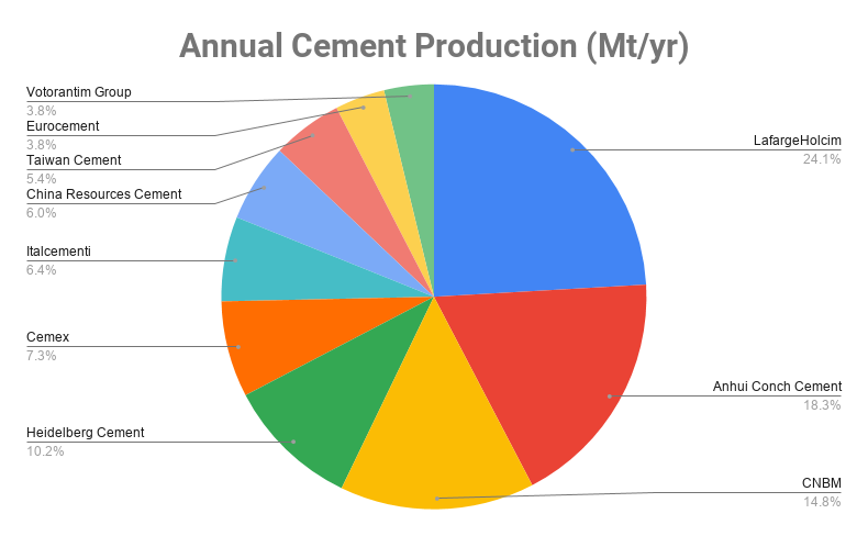 Top 10 Cement Companies in the World 2020 | Global Cement Industry