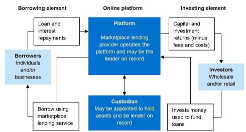 Marketplace lending (peer-to-peer lending) products | ASIC