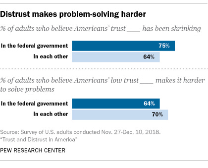 Distrust makes problem-solving harder