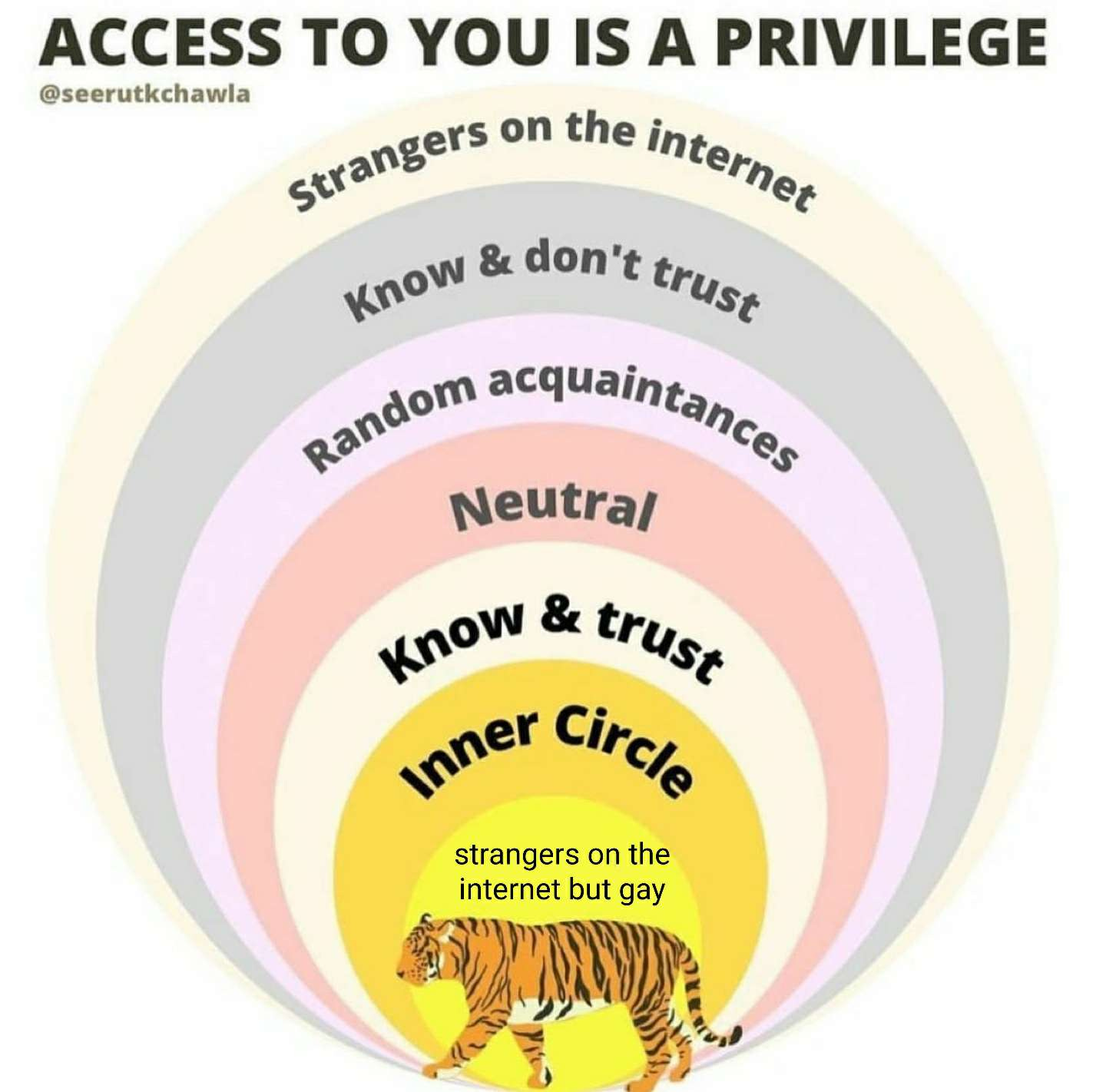 Meme that says "access to you is a privilege"; after a basically normal list, it concludes that the most intimacy is for "strangers on the internet but gay."