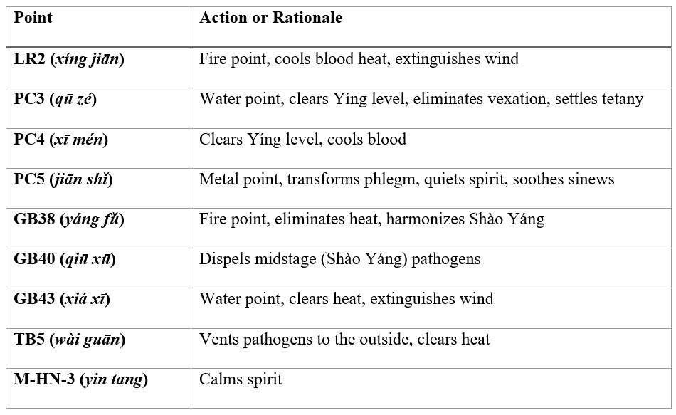 Table naming each treatment Point plus its Action or Rationale: LR2 (xíng jiān): Fire point, cools blood heat, extinguishes wind. PC3 (qū zé):	Water point, clears Yíng level, eliminates vexation, settles tetany. PC4 (xī mén):	Clears Yíng level, cools blood. PC5 (jiān shǐ): Metal point, transforms phlegm, quiets spirit, soothes sinews. GB38 (yáng fǔ):	Fire point, eliminates heat, harmonizes Shào Yáng. GB40 (qiū xū):	Dispels midstage (Shào Yáng) pathogens. GB43 (xiá xī):	Water point, clears heat, extinguishes wind. TB5 (wài guān):	Vents pathogens to the outside, clears heat. M-HN-3 (yin tang):	Calms spirit.