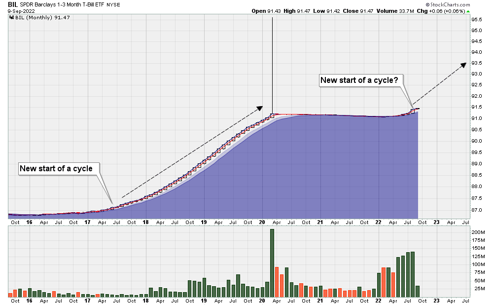BIL - monthly chart (2015 - present)