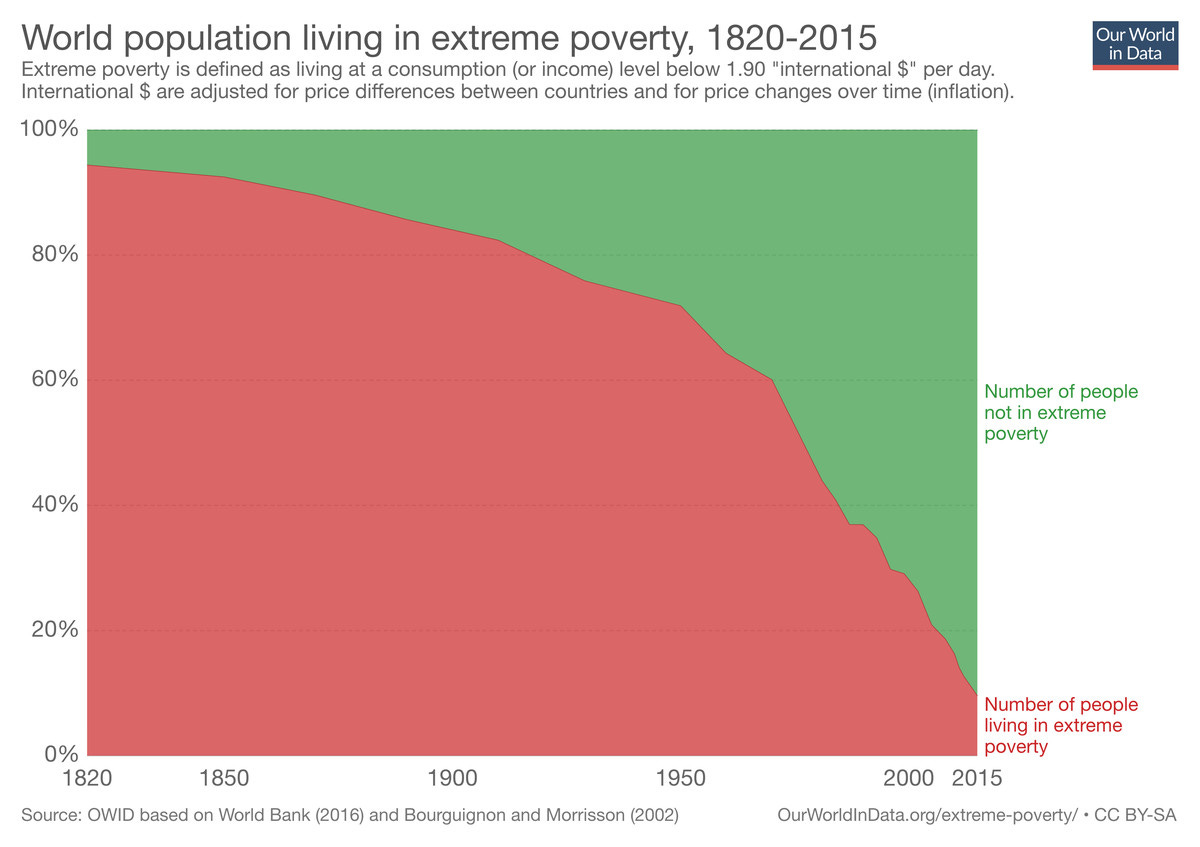 Global poverty from 1820 to 2015