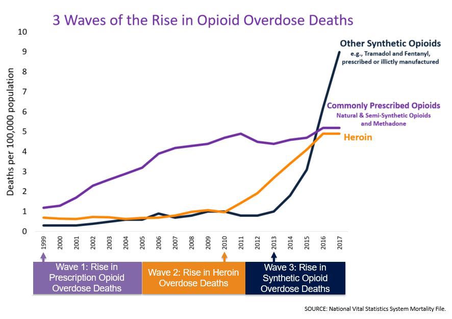 10 Things You Need to Know About the Opioid Epidemic