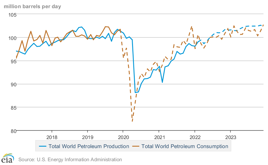 World oil production and consumption