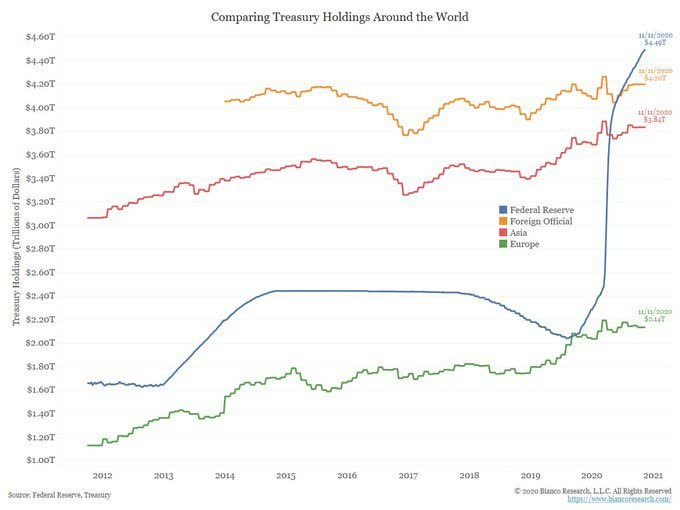Dollar Crisis Fed UST Holdings vs Foreign CB Holdings