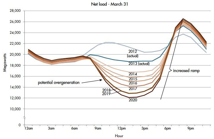 Confronting the Duck Curve: How to Address Over-Generation of Solar Energy  | Department of Energy