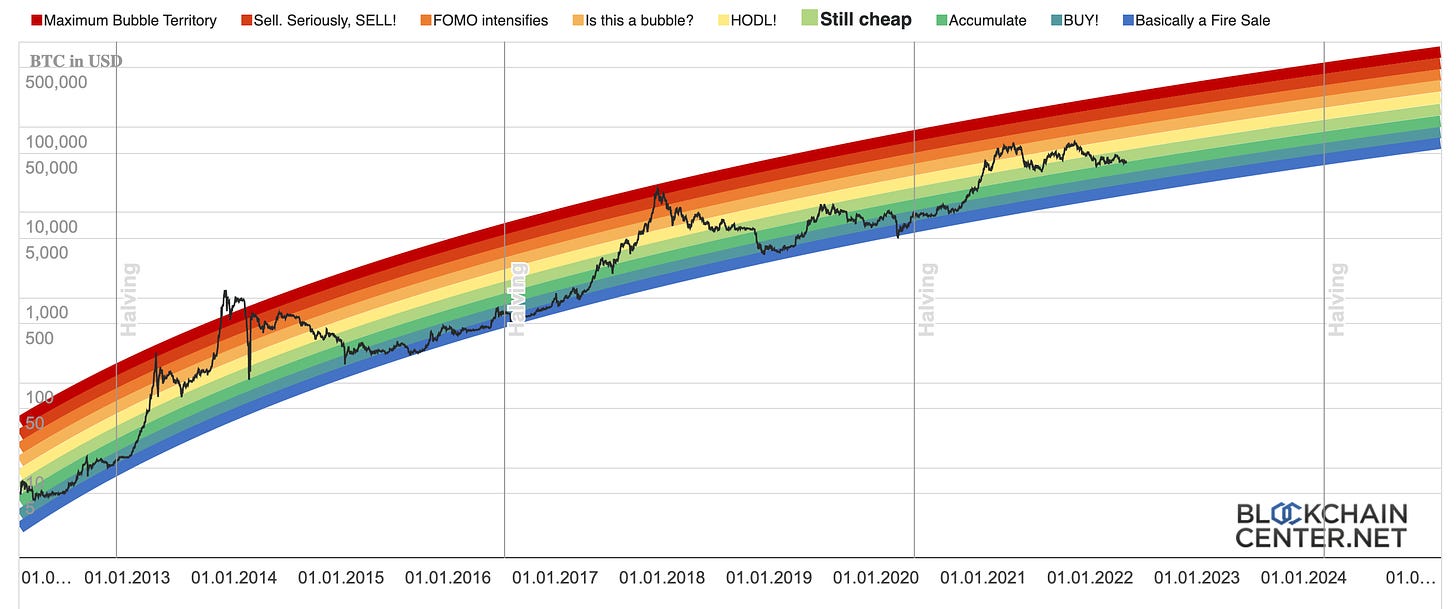 ,Maximum Bubble Territory 
BTC in US 
50이000 
10이000 
5이000 
1이000 
5,000 
1,000 
•Sell. Seriously, SELL! 
01.01.2015 
"FOMO intensifies 
,Is this a bubble? 
HODL! 
1十StiII cheap 
•Accumulate 
01.01.2021 
•BUY! 
,Basically a Fire Sale 
500 
1 
01.0.. 
01.01.2013 
01.01.2014 
01.01.2016 
01.01.2017 
01.01.2018 
01.01.2019 
01.01.2020 
01.01.2022 
BLCK HAIN 
CENT R.NET 
01.01.2023 01.01.2024 
01.0.. 