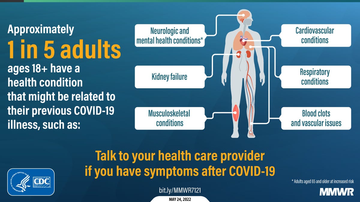 Illustration of a human body with text describing various health conditions after COVID-19 infection. Text says, Approximately 1 in 5 adults ages 18+ have a health condition that might be related to their previous COVID-19 illness, such as: neurologic and mental health conditions, cardiovascular conditions, kidney failure, respiratory conditions, musculoskeletal conditions, and blood clots & vascular issues. Talk to your health care provider if you have symptoms after COVID-19.